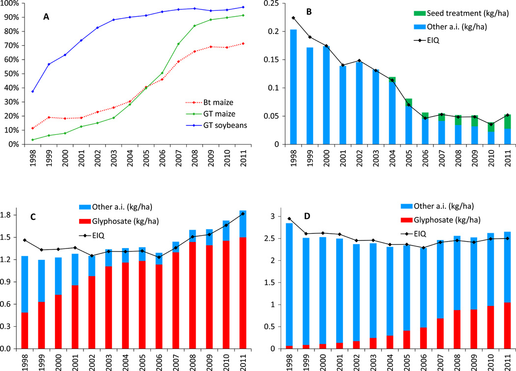 Sustainable GMO farming practices